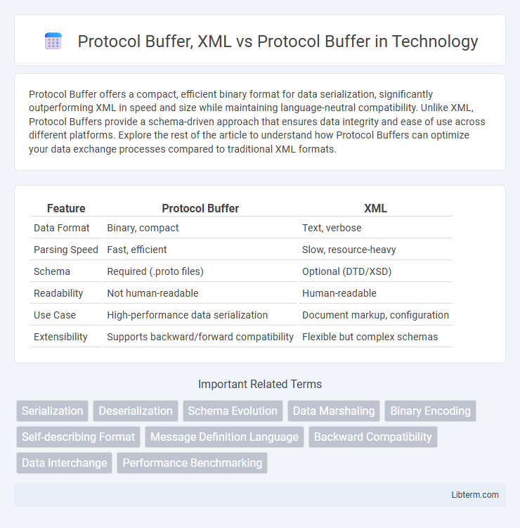 Protocol Buffer vs Protocol Buffer, XML in Technology - What is The Difference?