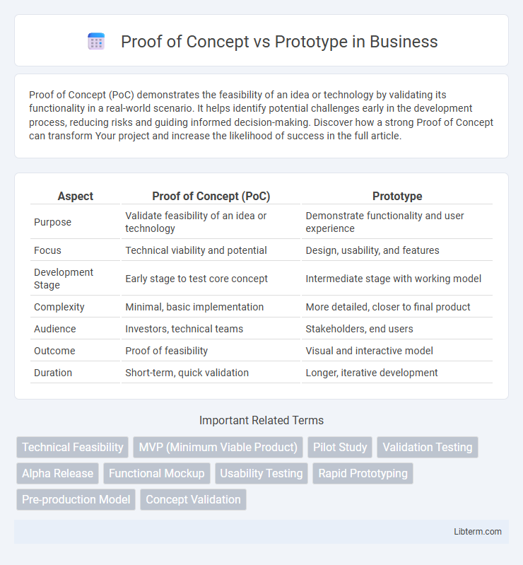 Prototype vs Proof of Concept in Business - What is The Difference?