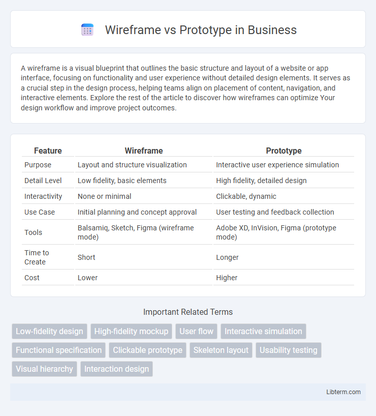 Prototype vs Wireframe in Business - What is The Difference?