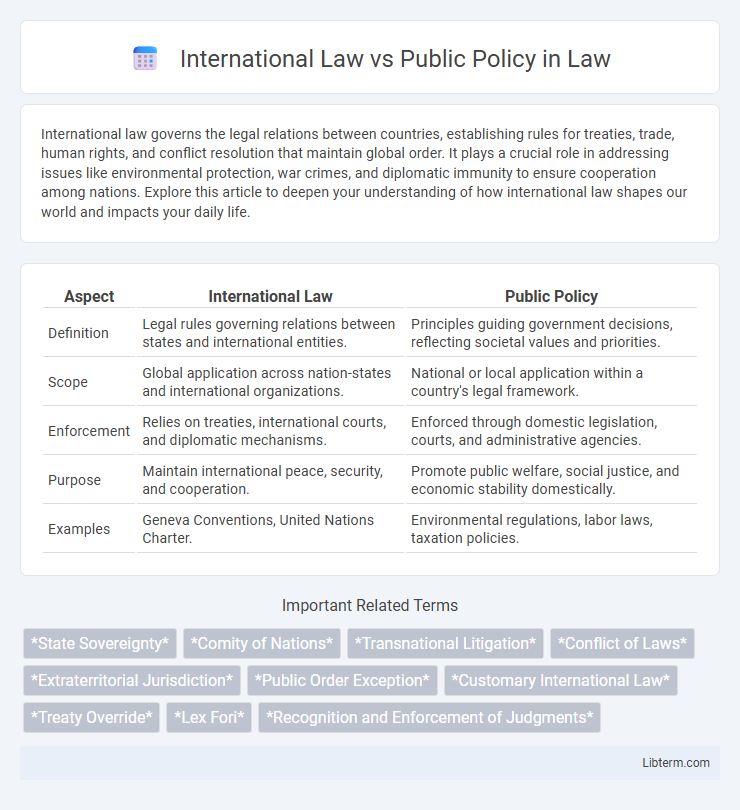 Public Policy vs International Law in Law - What is The Difference?