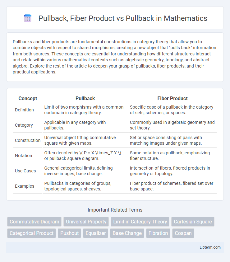 Pullback vs Pullback, Fiber Product in Mathematics - What is The Difference?