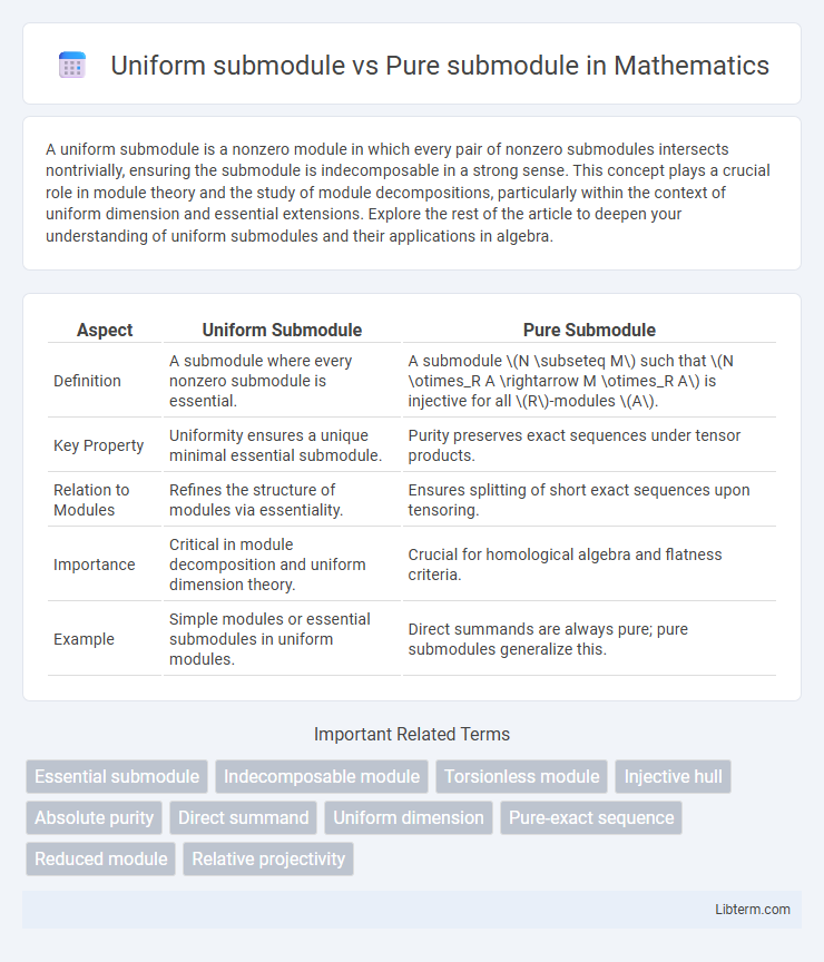 Pure submodule vs Uniform submodule in Mathematics - What is The Difference?