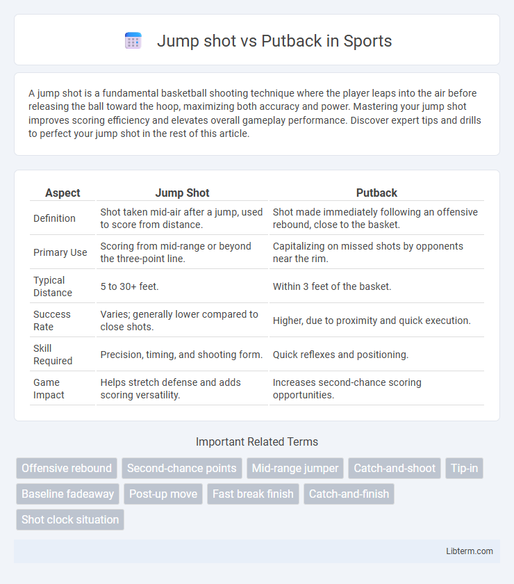 Putback vs Jump shot in Sports - What is The Difference?