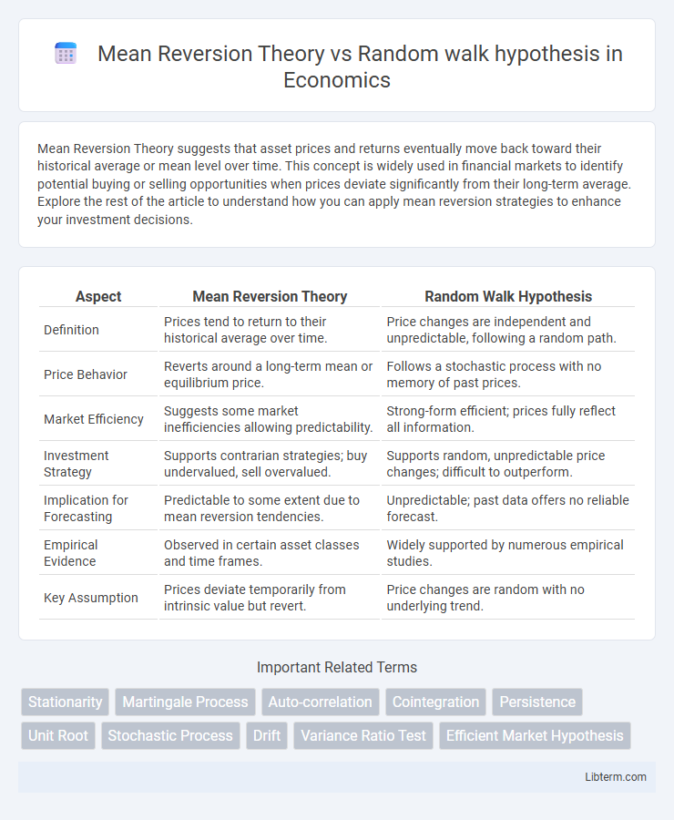 Random walk hypothesis vs Mean Reversion Theory in Economics - What is The Difference?