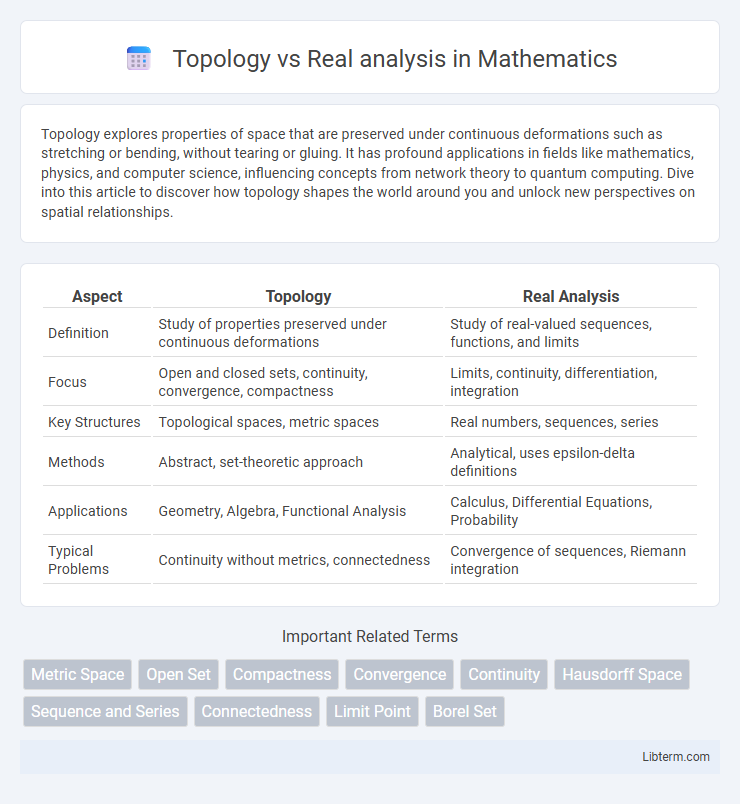 Real analysis vs Topology in Mathematics - What is The Difference?