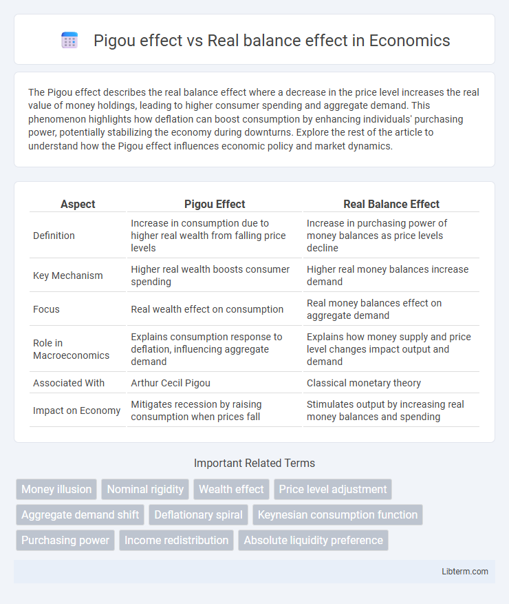 Real balance effect vs Pigou effect in Economics - What is The Difference?
