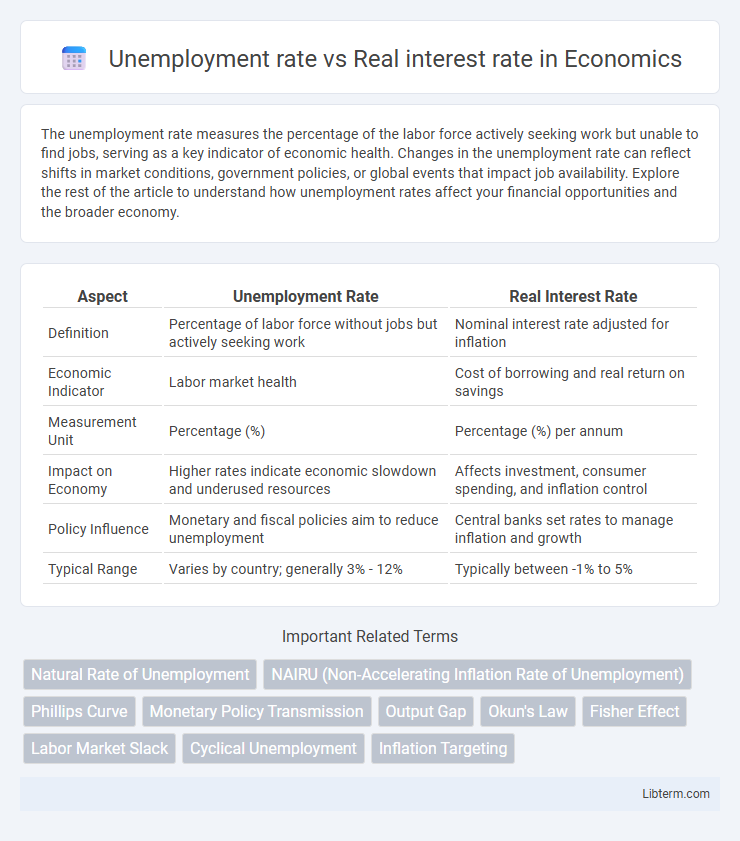 Real interest rate vs Unemployment rate in Economics - What is The Difference?