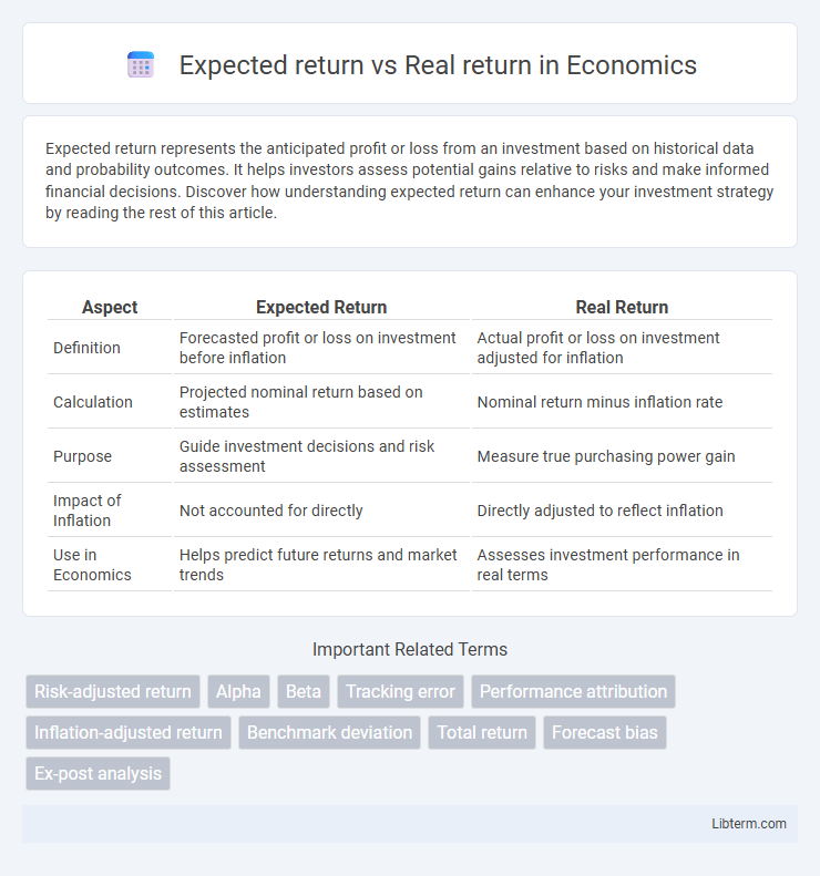 Real return vs Expected return in Economics - What is The Difference?