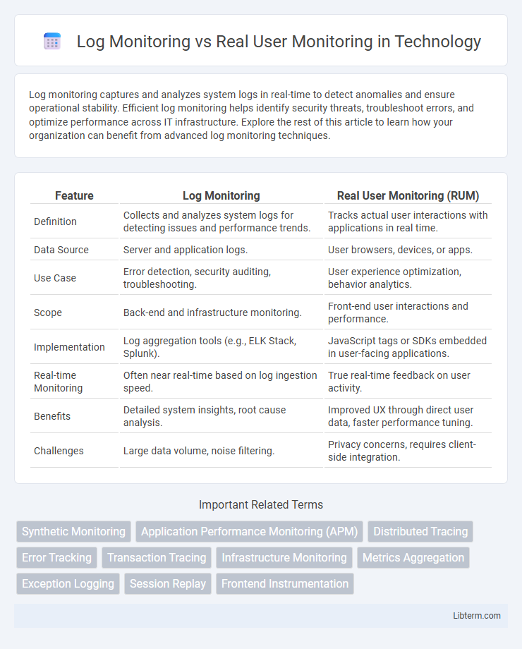 Real User Monitoring vs Log Monitoring in Technology - What is The Difference?