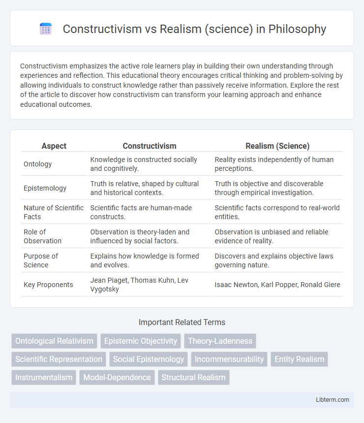 Realism (science) vs Constructivism in Philosophy - What is The Difference?