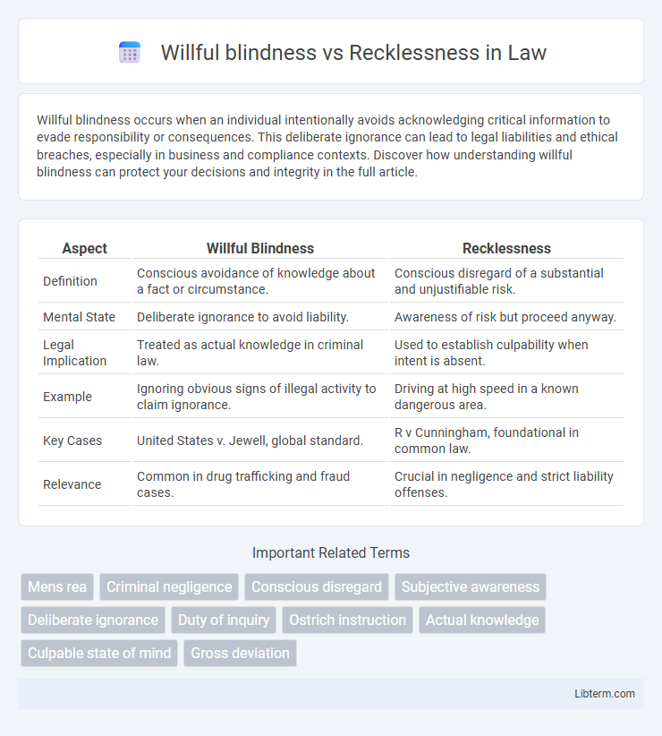 Recklessness vs Willful blindness in Law - What is The Difference?