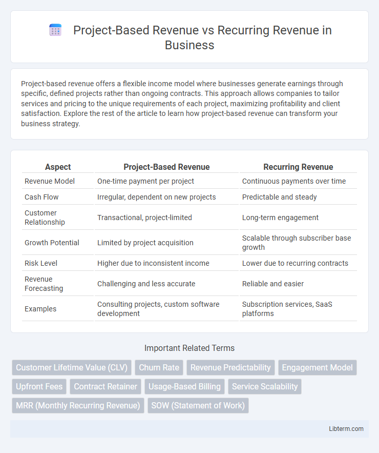 Recurring Revenue vs Project-Based Revenue in Business - What is The Difference?