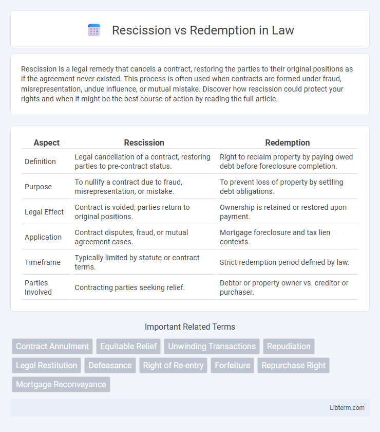 Redemption vs Rescission in Law - What is The Difference?