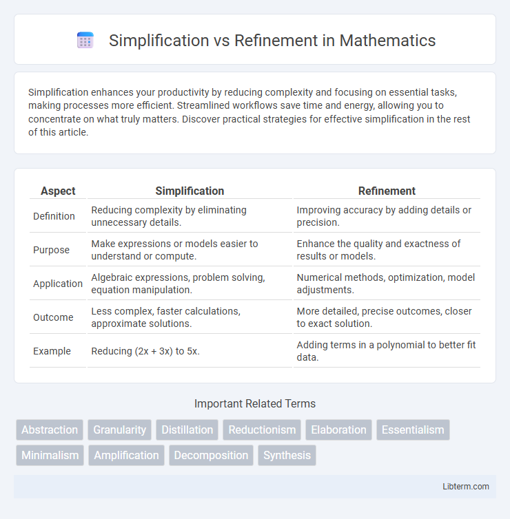 Refinement vs Simplification in Mathematics - What is The Difference?