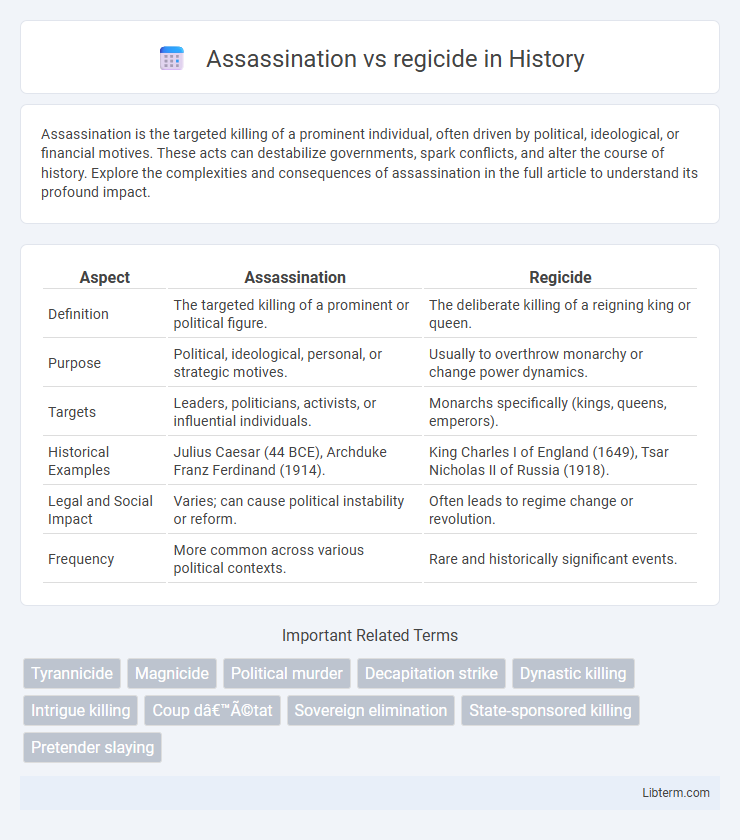 regicide vs Assassination in History - What is The Difference?