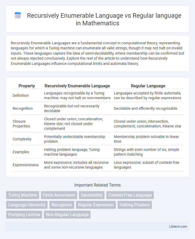 Regular language vs Recursively Enumerable Language in Mathematics - What is The Difference?