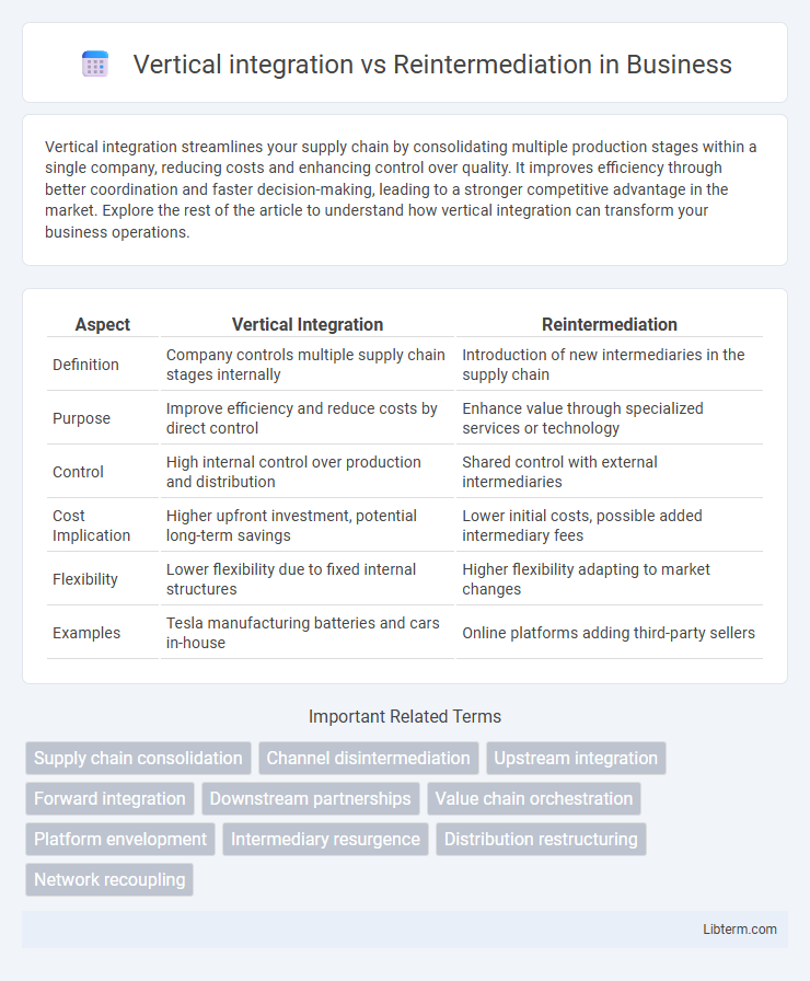 Reintermediation vs Vertical integration in Business - What is The Difference?