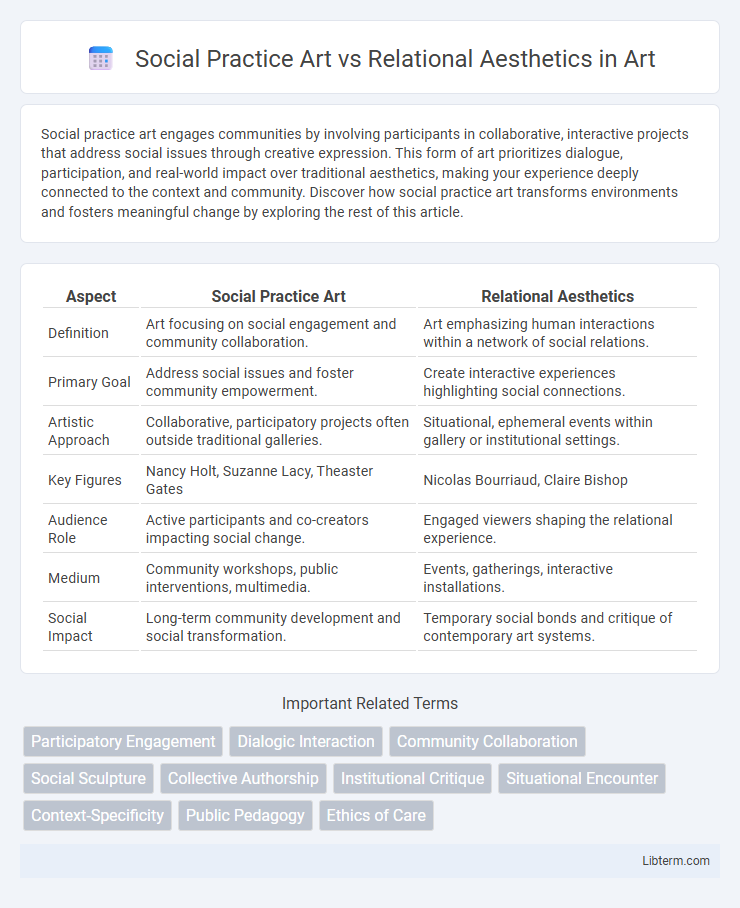 Relational Aesthetics vs Social Practice Art in Art - What is The Difference?