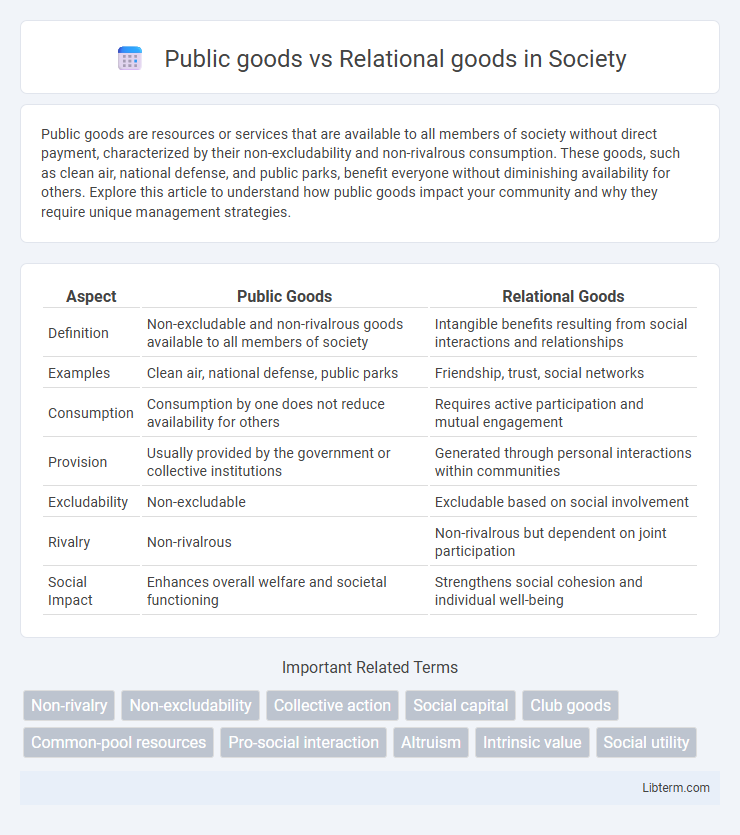 Relational goods vs Public goods in Society - What is The Difference?