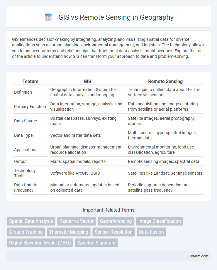 Remote Sensing vs GIS in Geography - What is The Difference?