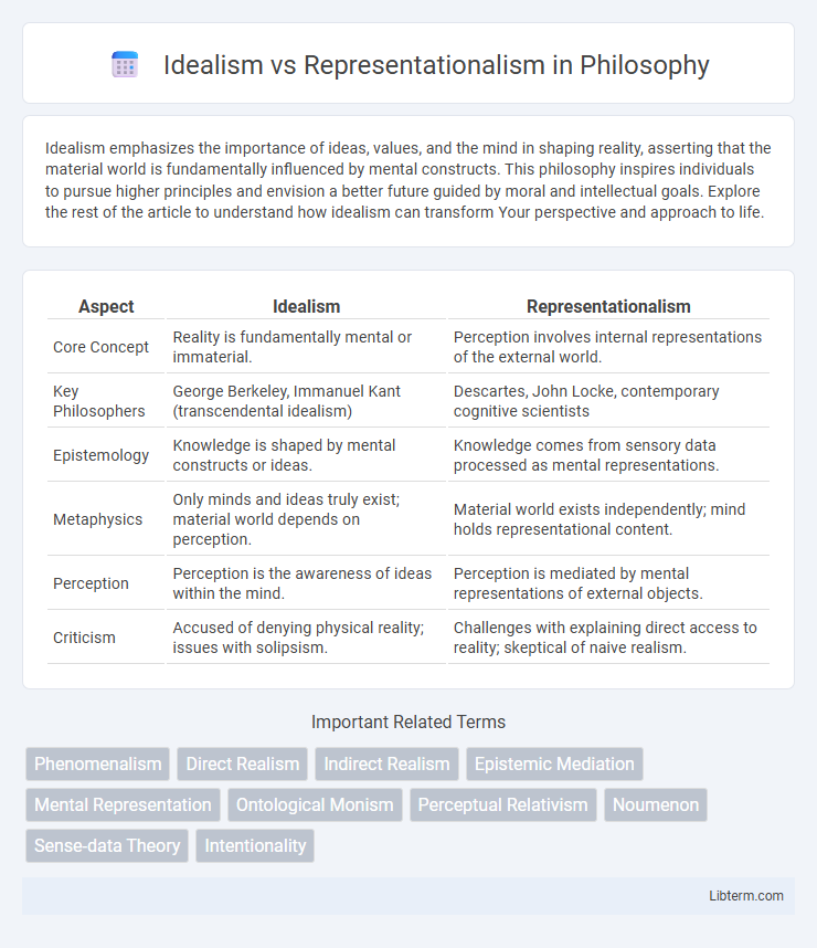 Representationalism vs Idealism in Philosophy - What is The Difference?