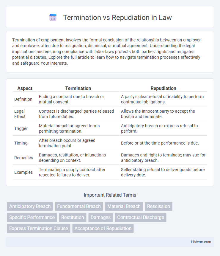 Repudiation vs Termination in Law - What is The Difference?