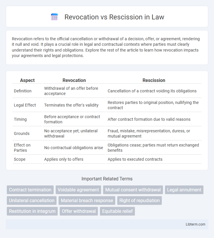 Rescission vs Revocation in Law - What is The Difference?