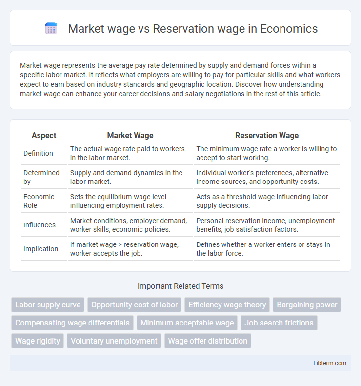 Reservation wage vs Market wage in Economics - What is The Difference?
