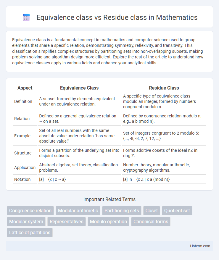 Residue class vs Equivalence class in Mathematics - What is The Difference?