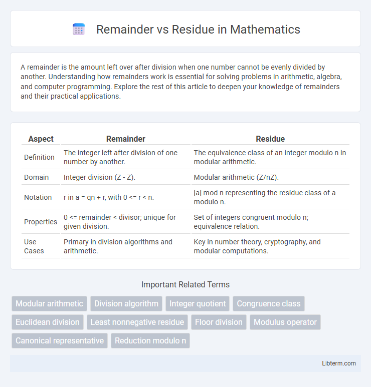 Residue vs Remainder in Mathematics - What is The Difference?