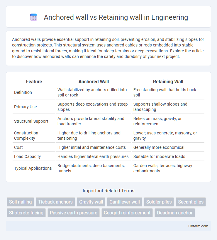 Retaining wall vs Anchored wall in Engineering - What is The Difference?