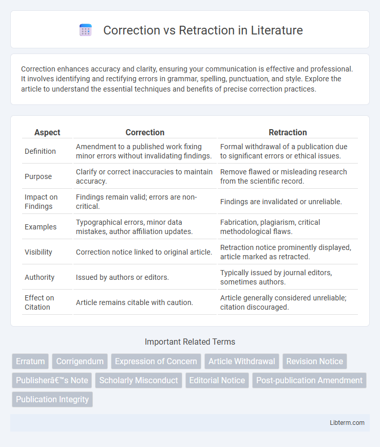 Retraction vs Correction in Literature - What is The Difference?