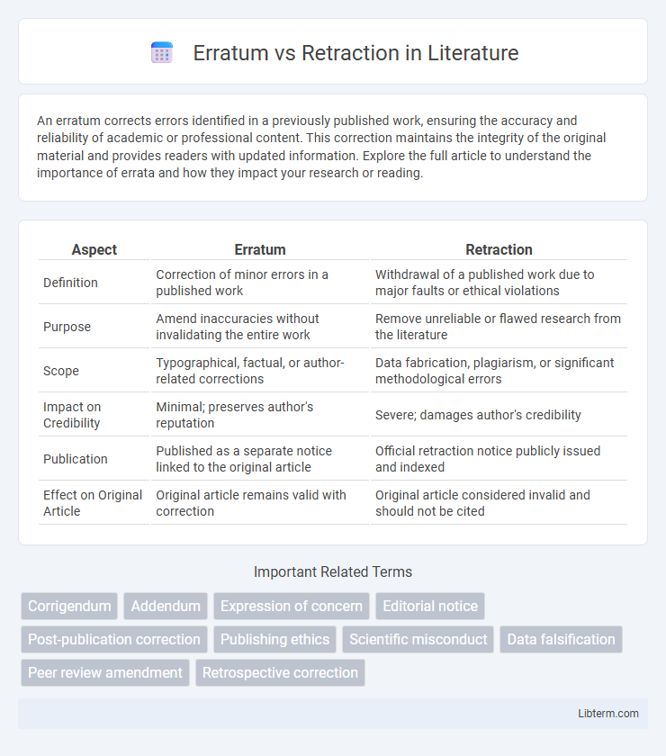 Retraction vs Erratum in Literature - What is The Difference?