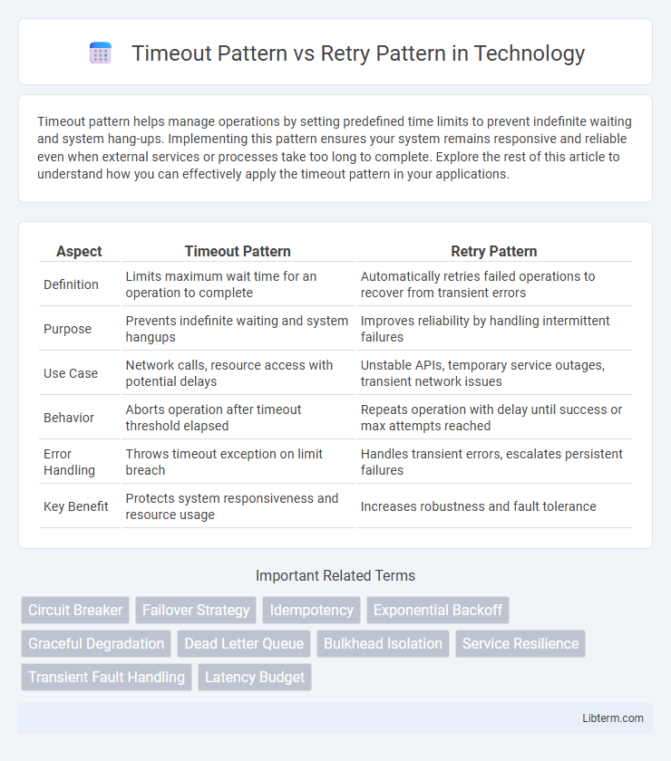 Retry Pattern vs Timeout Pattern in Technology - What is The Difference?