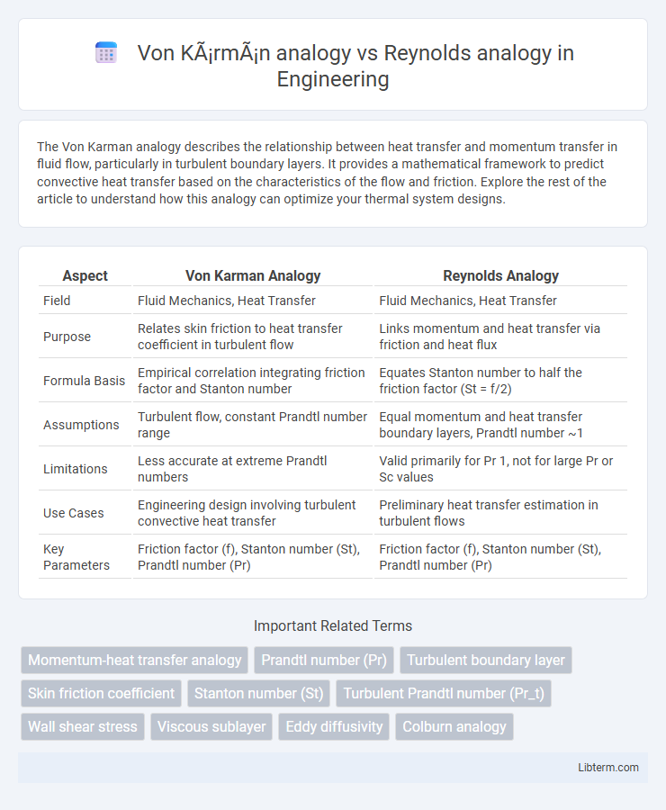 Reynolds analogy vs Von Kármán analogy in Engineering - What is The Difference?