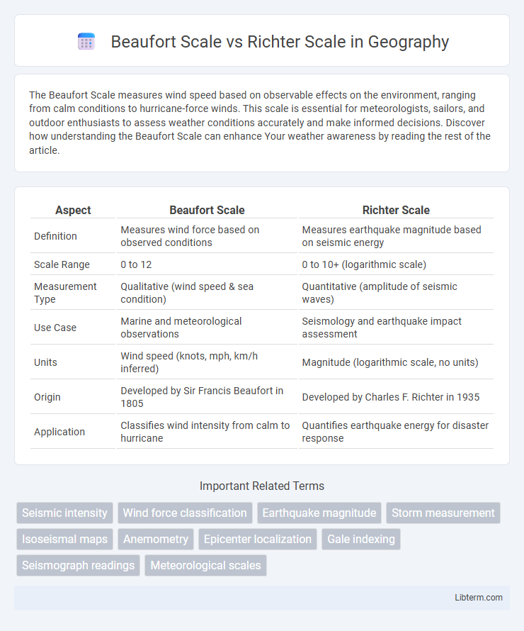 Richter Scale vs Beaufort Scale in Geography - What is The Difference?