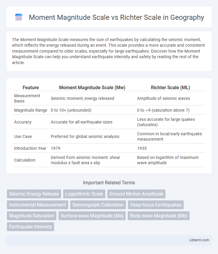 Richter Scale vs Moment Magnitude Scale in Geography - What is The Difference?