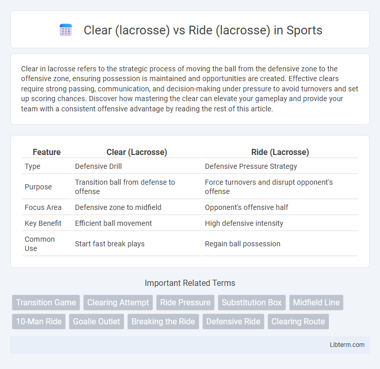 Ride (lacrosse) vs Clear (lacrosse) in Sports - What is The Difference?