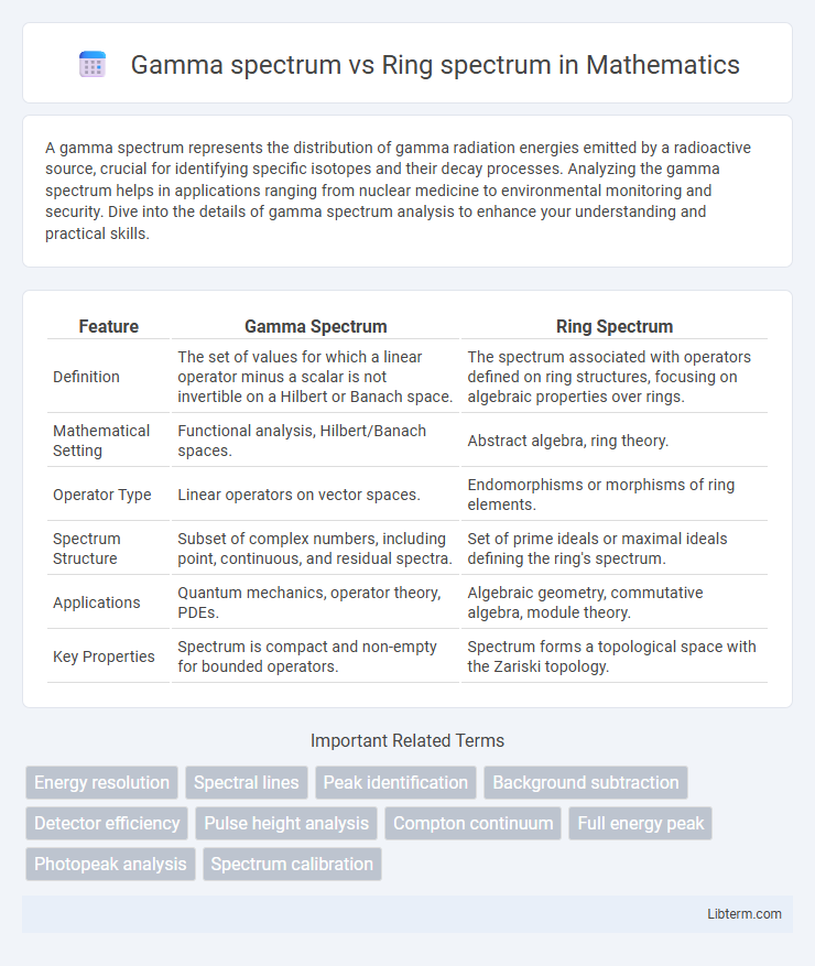 Ring spectrum vs Gamma spectrum in Mathematics - What is The Difference?