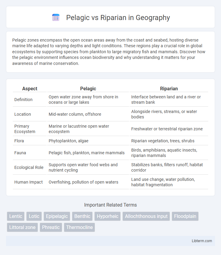 Riparian vs Pelagic in Geography - What is The Difference?