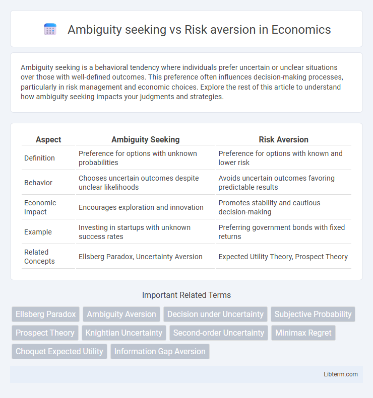 Risk aversion vs Ambiguity seeking in Economics - What is The Difference?