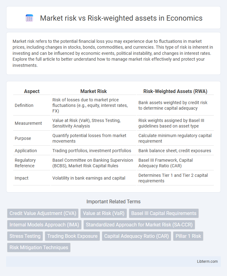 Risk-weighted assets vs Market risk in Economics - What is The Difference?