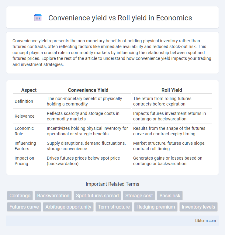 Roll yield vs Convenience yield in Economics - What is The Difference?