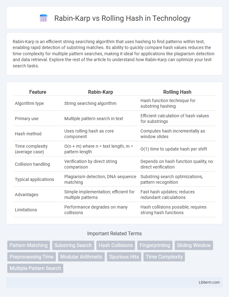 Rolling Hash vs Rabin-Karp in Technology - What is The Difference?