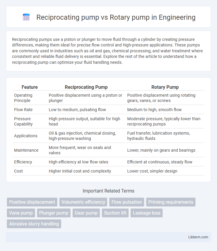 Rotary pump vs Reciprocating pump in Engineering - What is The Difference?
