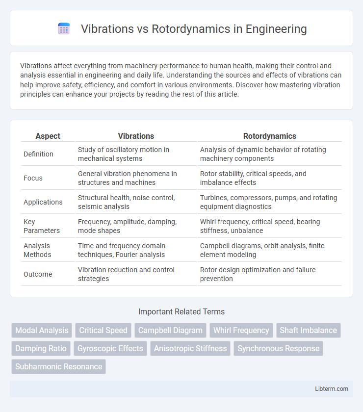 Rotordynamics vs Vibrations in Engineering - What is The Difference?