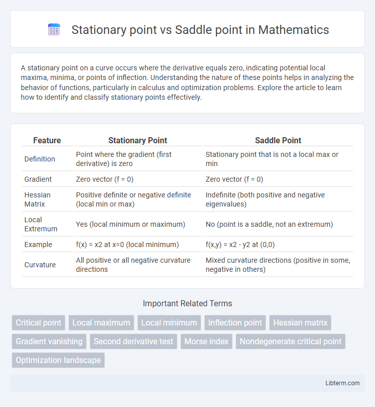 Saddle point vs Stationary point in Mathematics - What is The Difference?