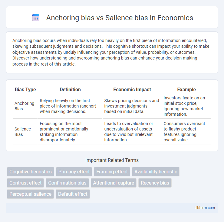 Salience bias vs Anchoring bias in Economics - What is The Difference?