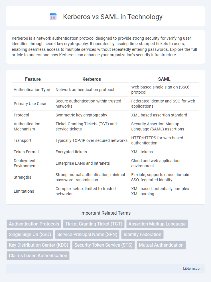 SAML vs Kerberos in Technology - What is The Difference?