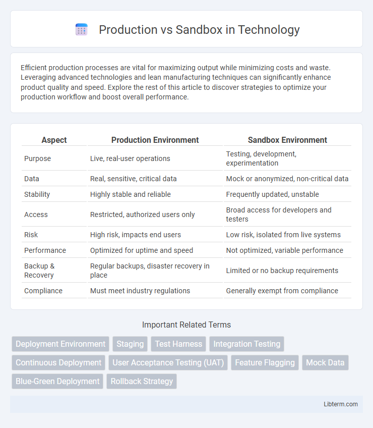 Sandbox vs Production in Technology - What is The Difference?